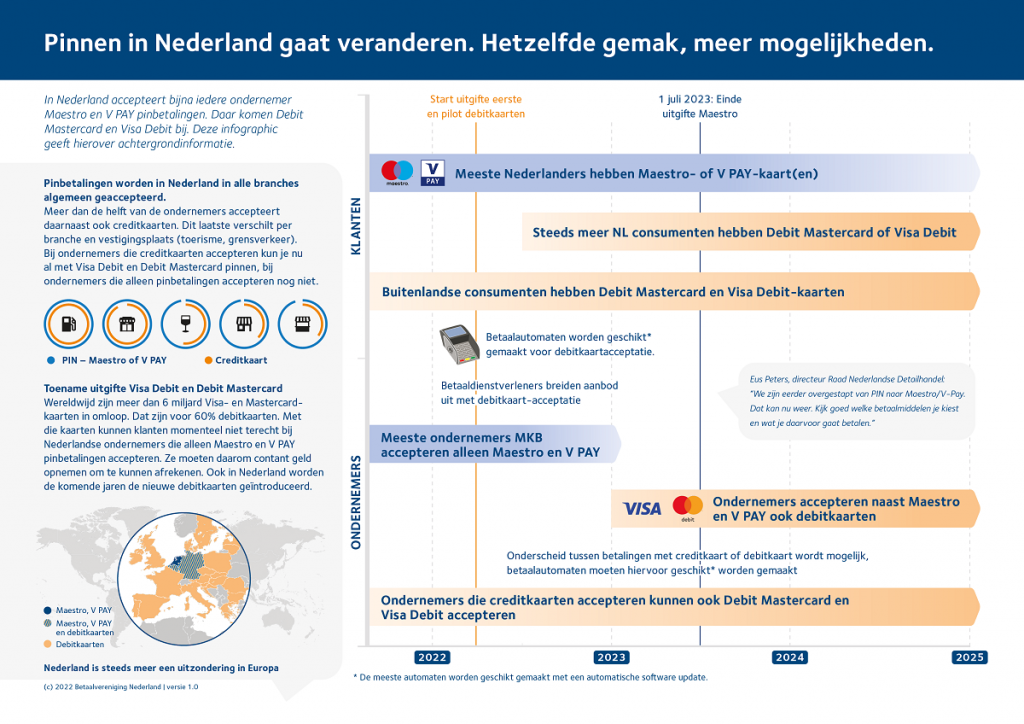 Infographic explaining the transition in the Netherlands from Maestro and V PAY to Debit Mastercard and Visa Debit between 2022 and 2025.