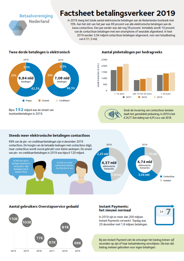 Infographic showing key figures for Dutch payments in 2019, including contactless payments, Instant Payments and service availability