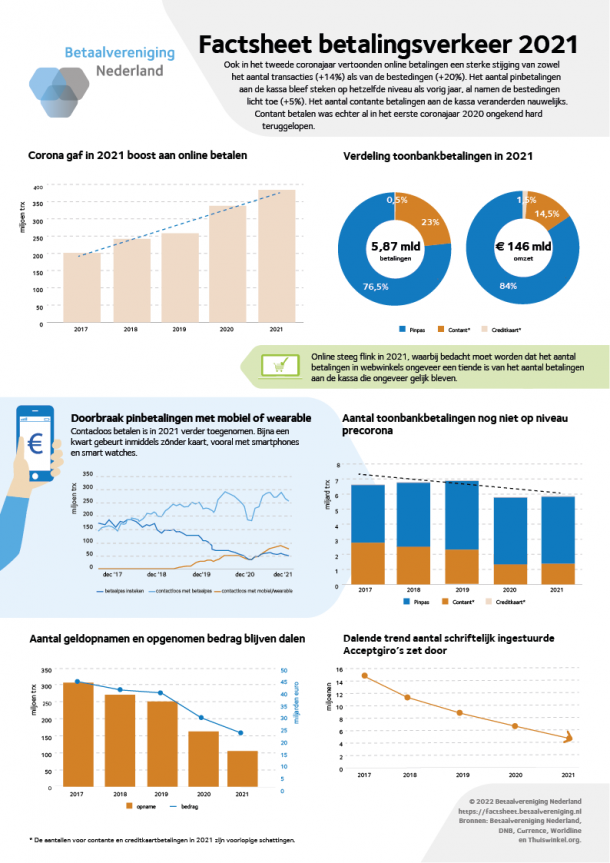 Infographic summarising key Dutch payment figures for 2021, including online, debit card and cash payments.