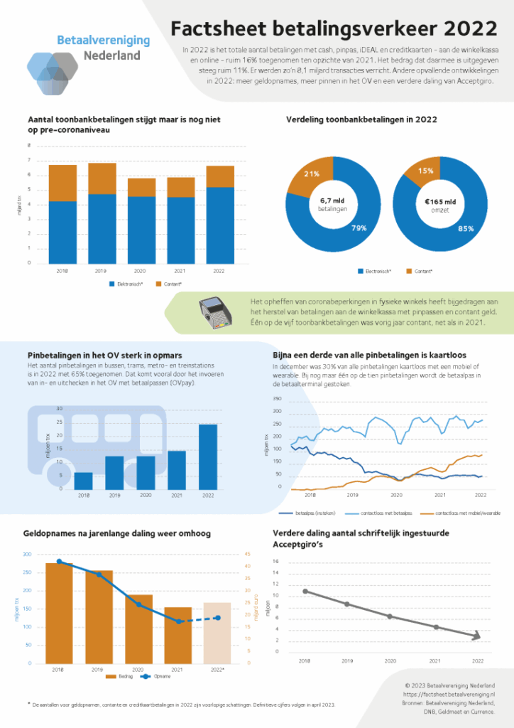 Infographic with key figures on payments in the Netherlands in 2022.