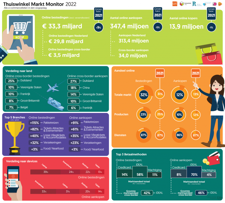 Infographic on Dutch online purchases and spending in 2022.