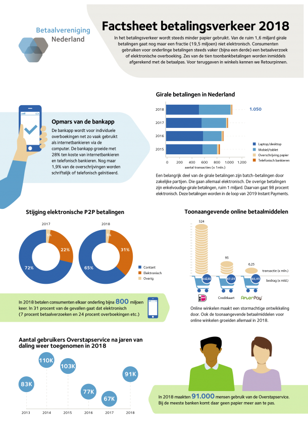Page one of the 2018 Dutch payments factsheet, with charts on the rise of banking apps, mobile person-to-person payments, average payment amounts and use of the Bank Switching Service.