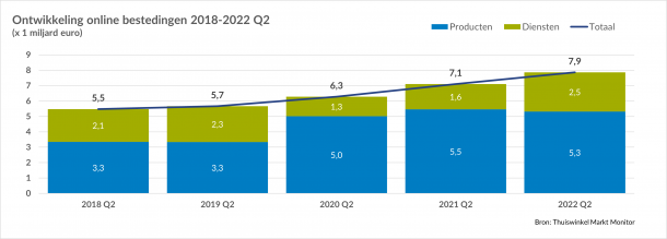 Chart showing the development of online spending from 2018 to the second quarter of 2022.