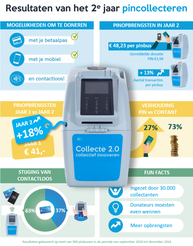 Infographic showing second-year results for card-enabled collection boxes: 27 per cent of donations were made by debit card or mobile and 73 per cent in cash; average card proceeds were €48.23 per box and €3.94 per donation; transactions rose by 13 per cent, proceeds by 18 per cent and 63 per cent of card donations were contactless.