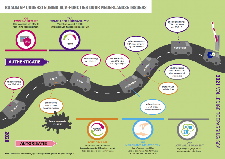 Roadmap for the introduction of strong customer authentication for online card payments in the Netherlands