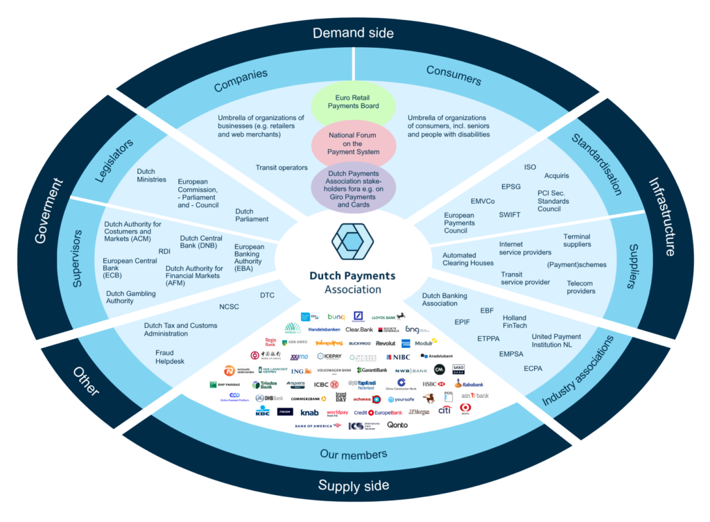 Stakeholder map of Dutch payments, with the Dutch Payments Association at the centre, surrounded by members, industry associations, suppliers, standards bodies, consumers, businesses, legislators, supervisors and other government bodies.