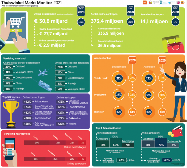 Infographic showing headline figures from the 2021 Thuiswinkel Market Monitor on Dutch online consumer spending.