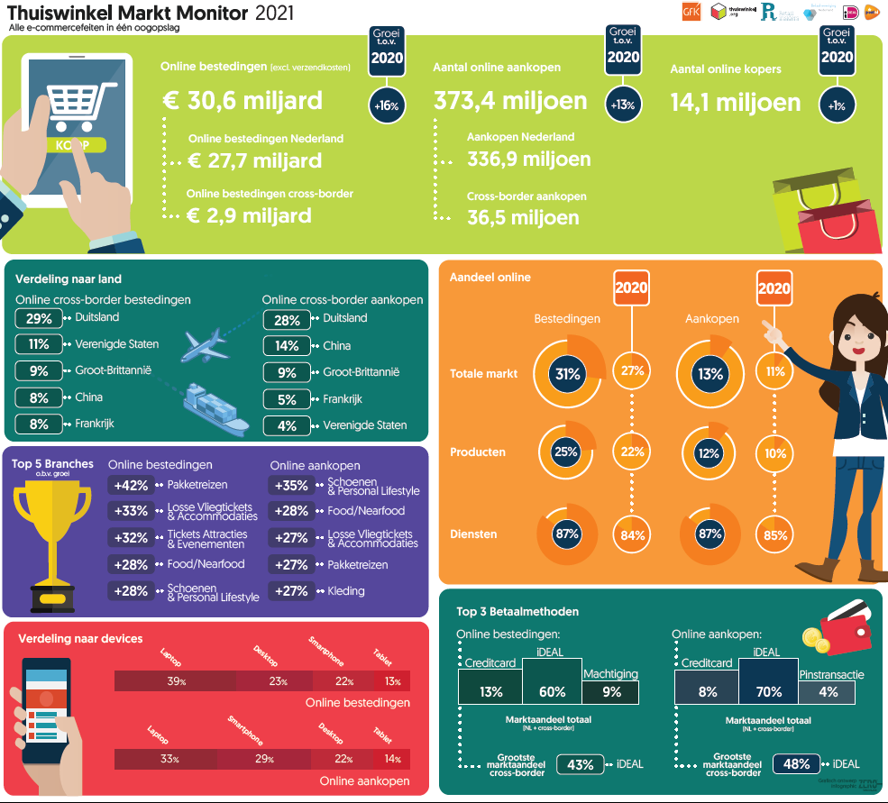 Infographic on Dutch online consumer spending in 2021 from the Thuiswinkel Market Monitor.