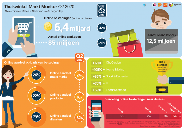 Infographic with Dutch e-commerce figures for Q2 2020, including spending, purchases and device use