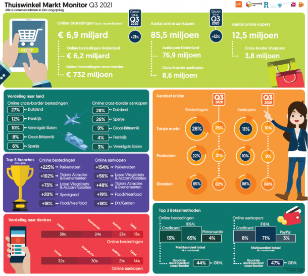 Infographic summarising Dutch online consumer spending and purchases in the third quarter of 2021.
