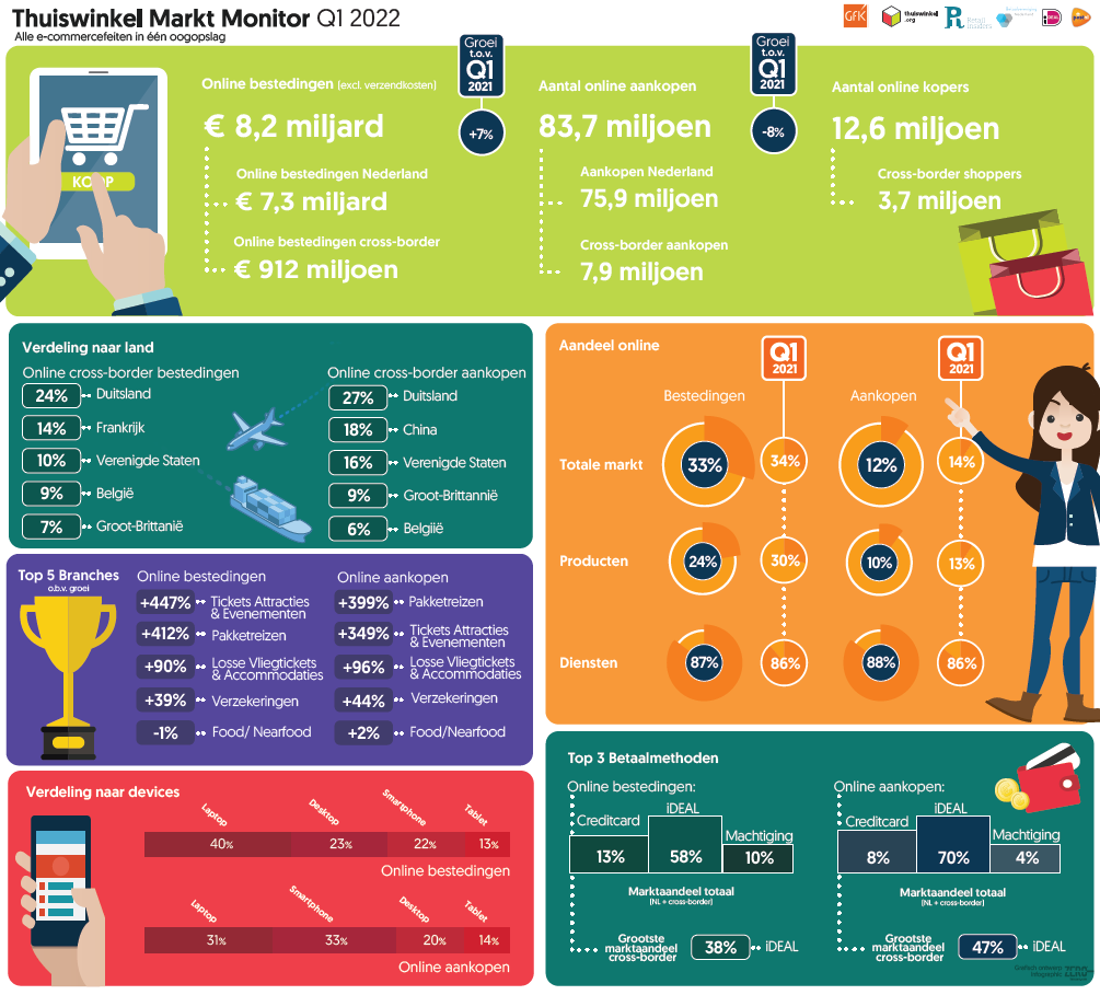 Extensive infographic of the Thuiswinkel Market Monitor Q1 2022 with key figures about online spending, purchases, buyers and payment methods. The infographic shows that online spending in Q1 2022 amounts to €8.2 billion, of which €7.3 billion in the Netherlands and €912 million cross-border. The number of online purchases is 83.7 million and the number of online buyers is 12.6 million. In addition, distributions are shown by countries, industries, products and services, devices and payment methods such as iDEAL and credit card, with clear graphs and icons that visualize e-commerce developments.
