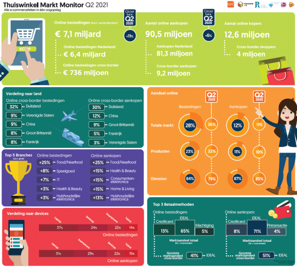 Infographic with figures from the Thuiswinkel Market Monitor for Q2 2021