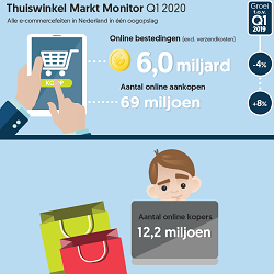 Thuiswinkel Market Monitor Q1 2020