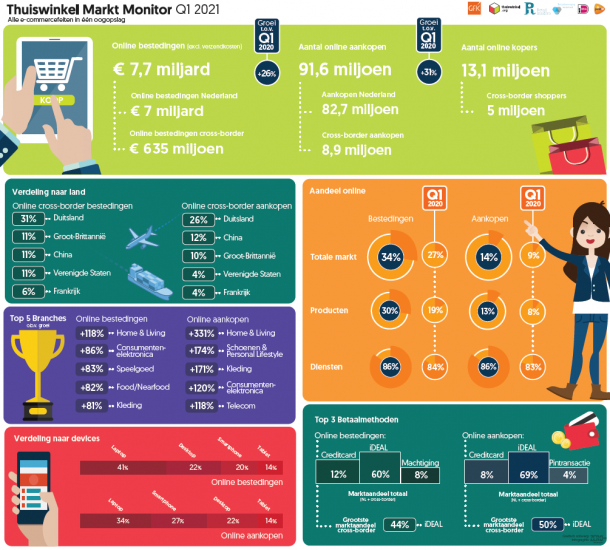 Extract from the Thuiswinkel Market Monitor infographic for Q1 2021