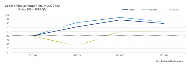 Line chart showing growth in Dutch online purchases in the third quarter from 2019 to 2022, split into products and services.