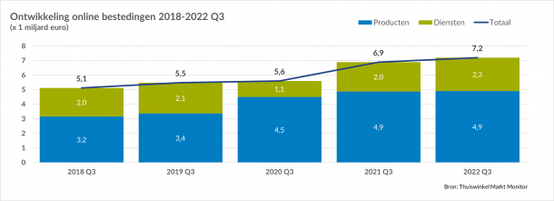 Chart showing changes in online consumer spending in the third quarter of 2022.