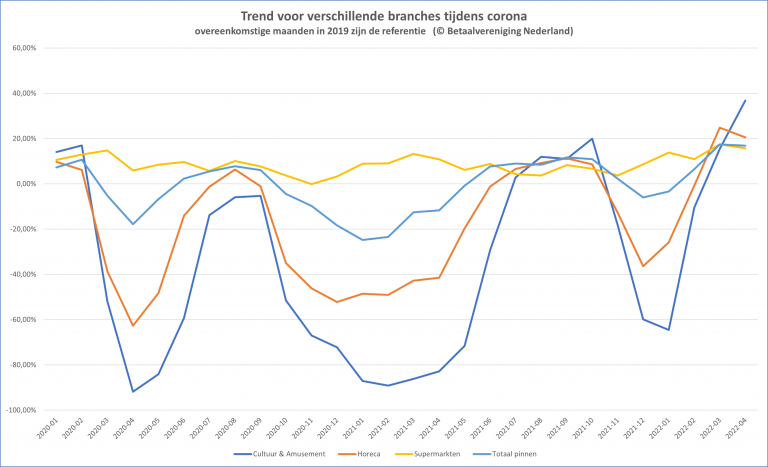 Chart showing trends in debit card payments in different sectors during the COVID-19 pandemic.