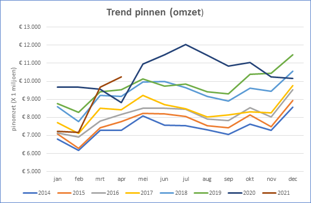 Trend in turnover from Dutch debit card payments during the COVID-19 pandemic