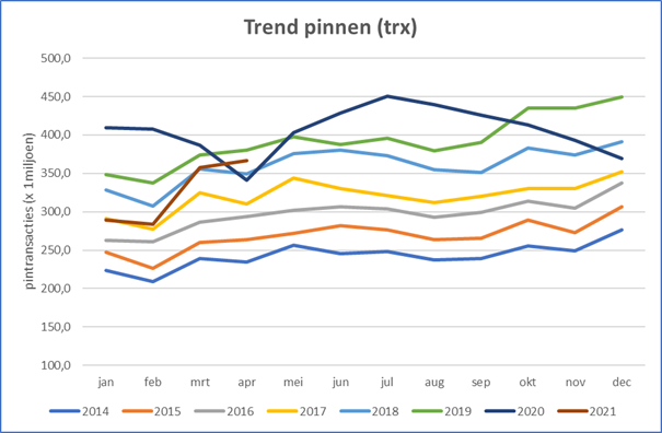 Trend in the number of Dutch debit card payments during the COVID-19 pandemic