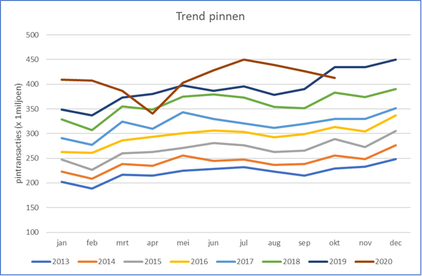 Chart showing monthly debit card transaction trends from 2013 through October 2020