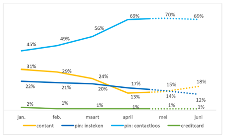 Distribution of point-of-sale payments by payment method in the first half of 2020