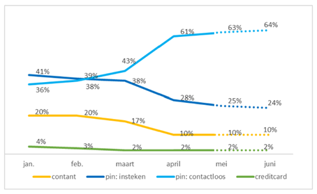 Distribution of the value of point-of-sale payments by payment method in the first half of 2020