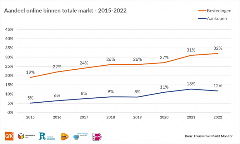 Chart showing the online share of the total Dutch retail market from 2015 to 2022.