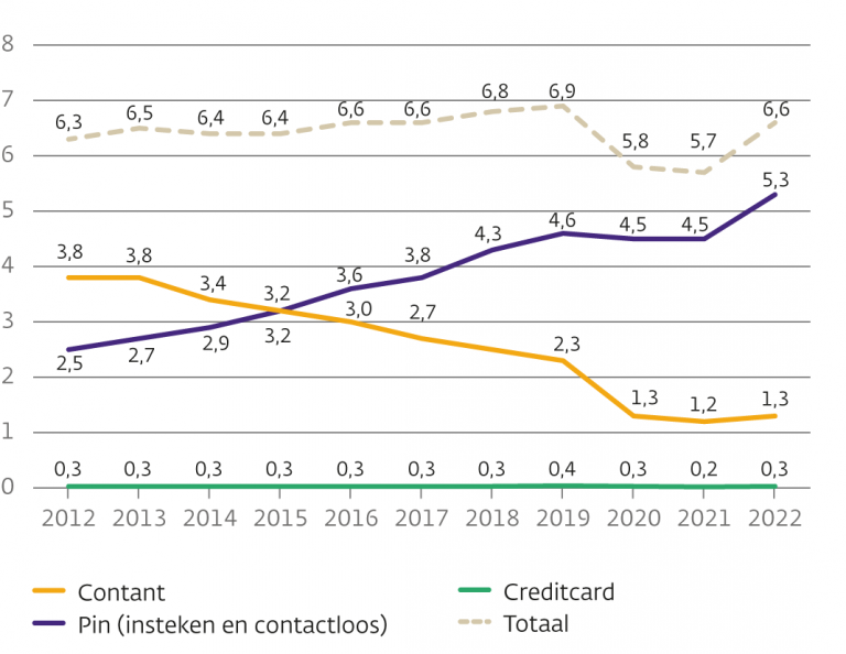 Chart showing the total number of point-of-sale payments, in billions.