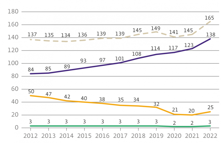Chart showing the total value of point-of-sale payments, in billions of euros.