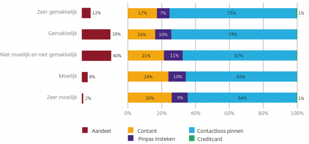 Chart comparing payment method use by people’s ability to make ends meet.