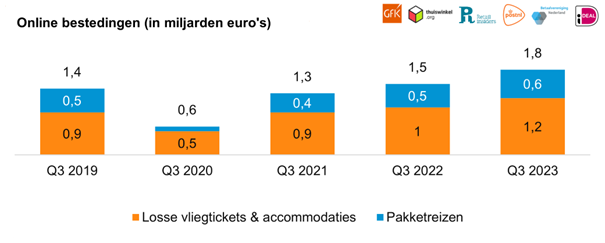 Chart comparing online spending on individual airline tickets, accommodation and package holidays in the third quarter.