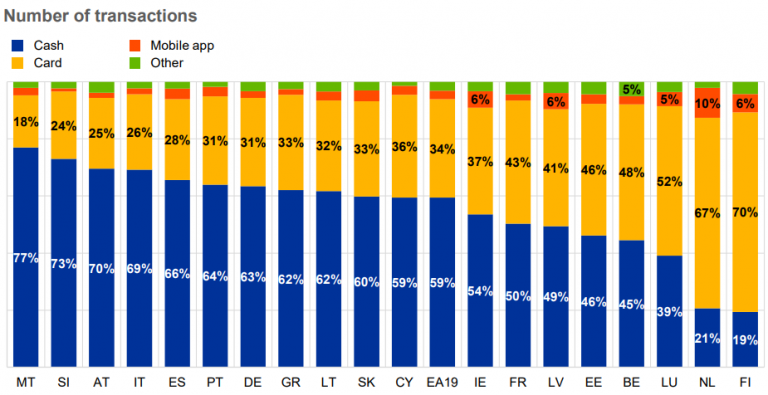 Chart comparing card payments in Finland, the Netherlands and the eurozone.