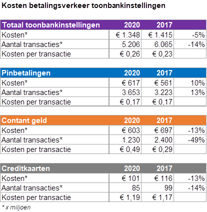 Chart comparing the cost of point-of-sale payments in the Netherlands in 2020 by payment method.