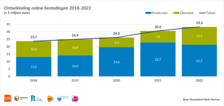 Chart showing online purchases of products and services from 2018 to 2022.