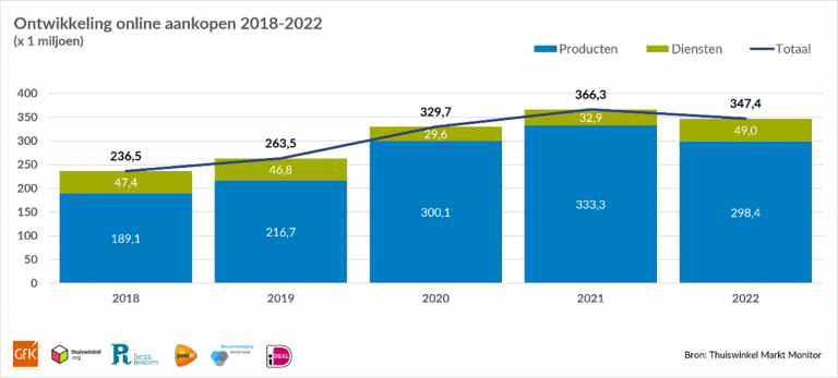 Chart showing online spending on products and services from 2018 to 2022.