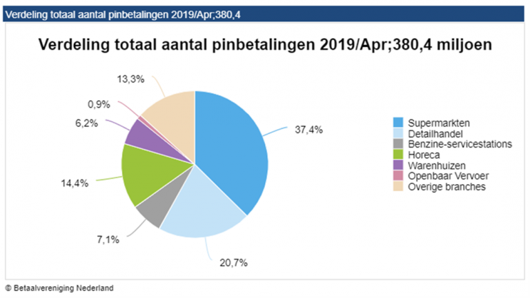 Distribution of the total number of debit card payments by sector in 2019