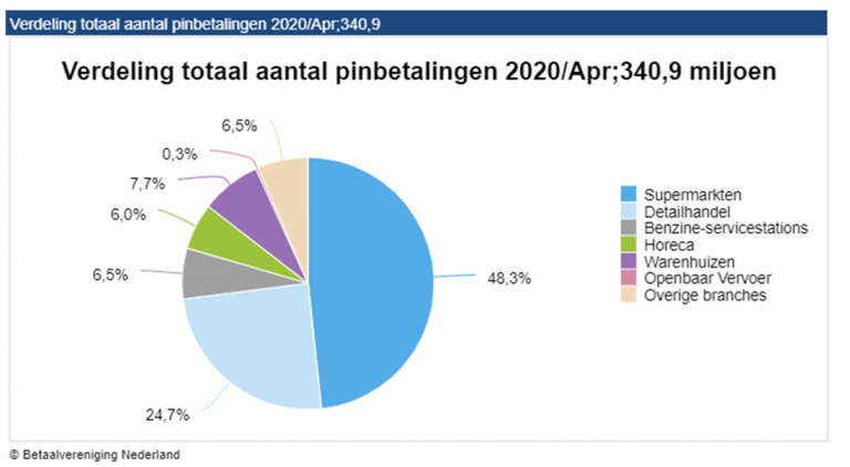 Distribution of the total number of debit card payments by sector in 2020