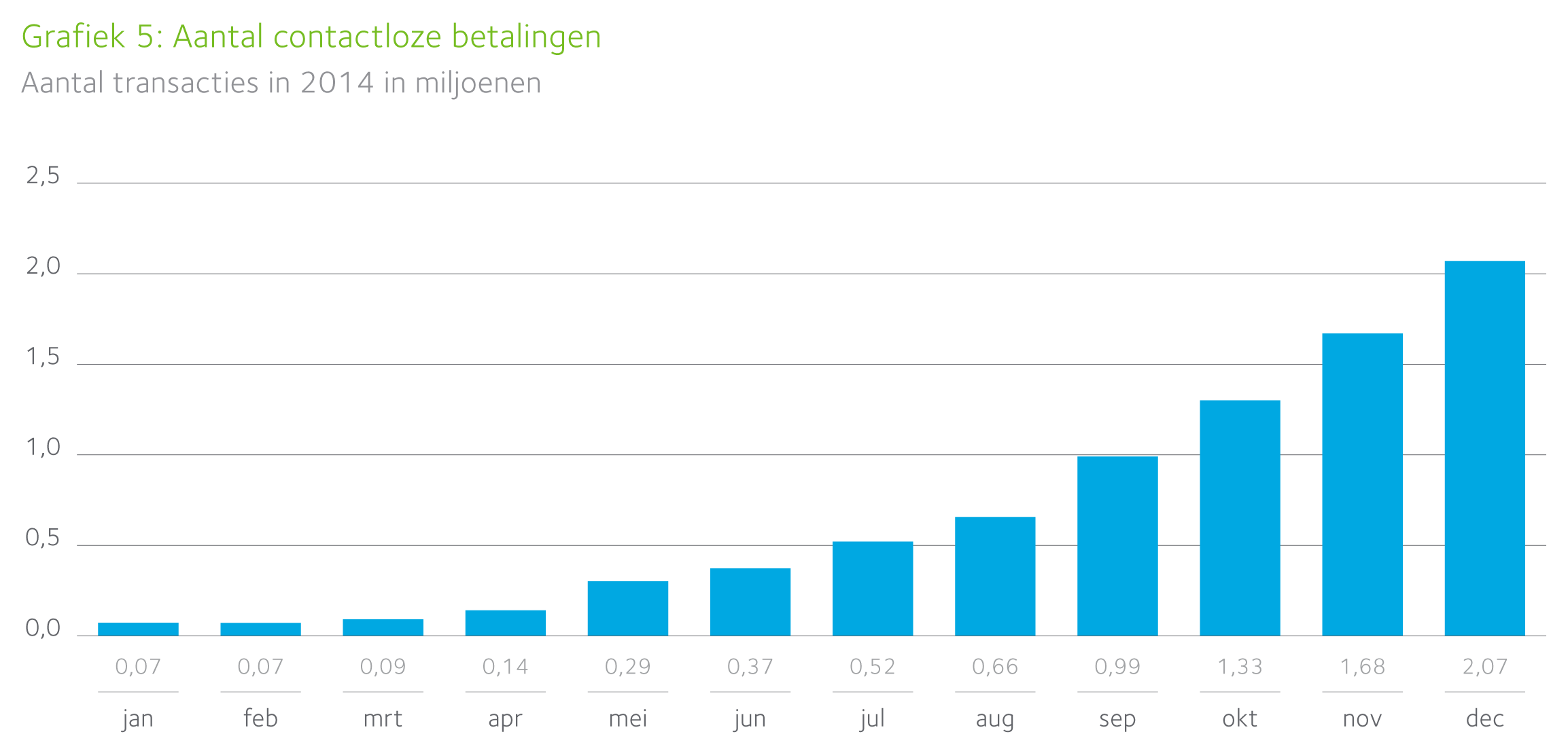 Bar chart shows monthly growth of contactless payments in 2014, from 0.07 million in January to 2.07 million in December. Chart 5 “Number of contactless payments” shows the number of transactions (in millions) per month in 2014. The bars increase almost every month. From January to April it remains low: 0.07 (Jan), 0.07 (Feb), 0.09 (Mar) and 0.14 (Apr). After that it rises faster: 0.29 (May), 0.37 (Jun), 0.52 (Jul) and 0.66 (Aug). Growth accelerates further in the autumn: 0.99 (Sep), 1.33 (Oct), 1.68 (Nov) and a peak of 2.07 million in December.