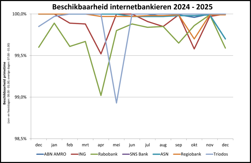 Lijngrafiek met de titel “Beschikbaarheid internetbankieren 2024–2025” die per maand (oktober t/m oktober) de beschikbaarheid in procenten toont voor ABN AMRO, ING, Rabobank, SNS Bank, ASN, Regiobank en Triodos. De meeste banken zitten vrijwel continu rond 99,8–100%, met enkele duidelijke tijdelijke dips, onder andere bij Rabobank en Triodos in het voorjaar.