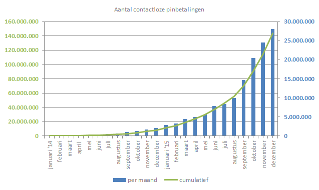 Chart showing the strong growth in contactless debit card payments during 2015.