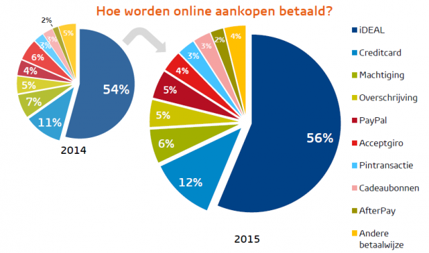 Chart from the 2015 eCommerce Payment Monitor comparing the shares of payment methods used for online purchases.