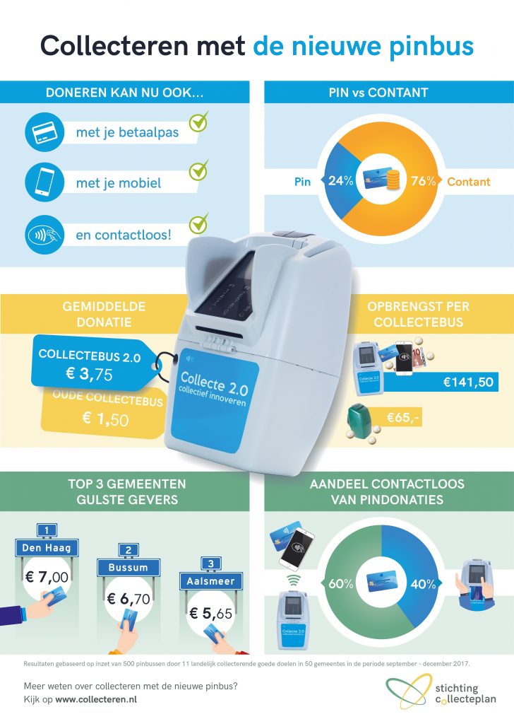 Infographic on electronic fundraising collection boxes: 24% of donations are made by debit card and 76% in cash. The average donation is €3.75 by debit card versus €1.50 in cash, and 60% of debit card donations are contactless.