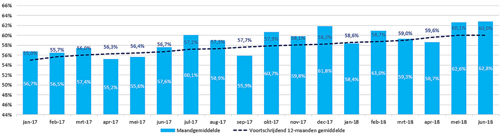 Bar chart of the monthly share of debit card payments at points of sale from January 2017 to June 2018, with the rolling twelve-month average rising from 55.0 to 60.0 per cent and monthly shares reaching 62.8 per cent in June 2018.