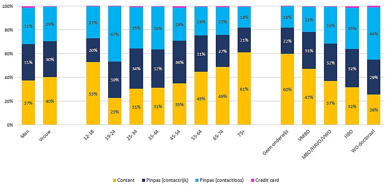 Stacked bar chart comparing cash, chip-and-PIN, contactless debit card and credit card use by gender, age, education and employment; 19- to 24-year-olds have the highest debit card share at 77 per cent.