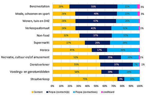 Stacked bar chart comparing cash, chip-and-PIN, contactless debit card and credit card use across twelve market segments; debit cards are used more often than cash in seven segments, including hospitality for the first time.