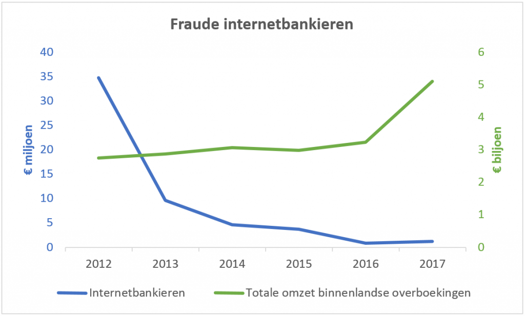 Line chart comparing online banking fraud losses and the total value of domestic credit transfers from 2012 to 2017. Fraud losses fell from about €35 million to €1.2 million, while the value of transfers rose to more than €5 trillion.