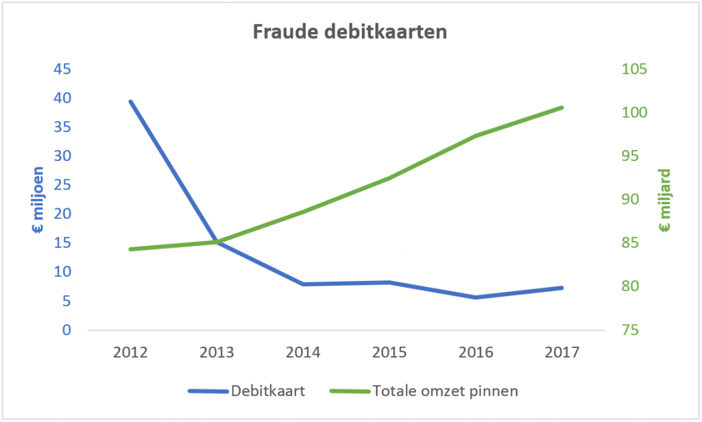 Line chart comparing debit card fraud losses and total debit card turnover from 2012 to 2017. Fraud losses fell from about €39 million to €7 million, while turnover rose from about €84 billion to €100 billion.