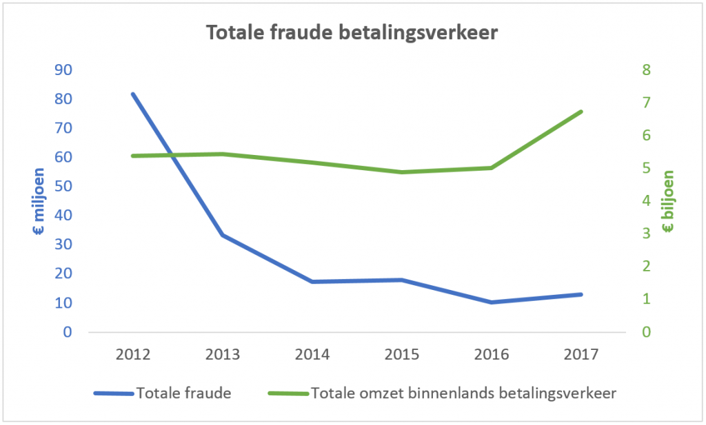 Line chart comparing total payment fraud losses and total domestic payment turnover from 2012 to 2017. Fraud losses fell from about €82 million to €12.9 million, while turnover rose to more than €6.5 trillion.