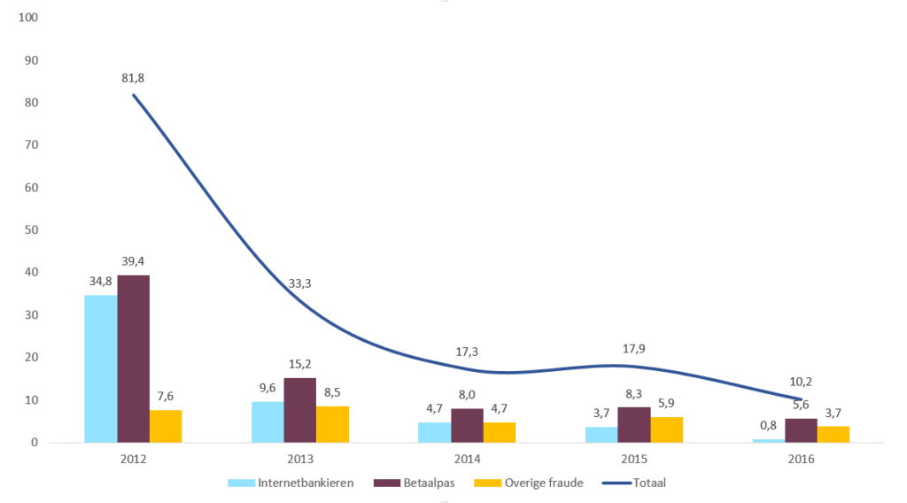 Combined bar and line chart of payment fraud losses in the Netherlands from 2012 to 2016, broken down into online banking, debit card and other fraud. Total losses fell from about €82 million in 2012 to €10.2 million in 2016.