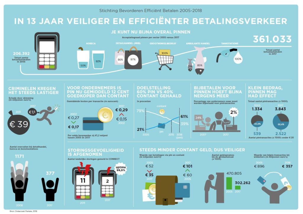 Infographic summarising thirteen years of safer and more efficient payments: debit card acceptance rose, fraud and robberies fell, card payments became cheaper than cash, the 60/40 target was reached, service reliability improved and cash use declined.